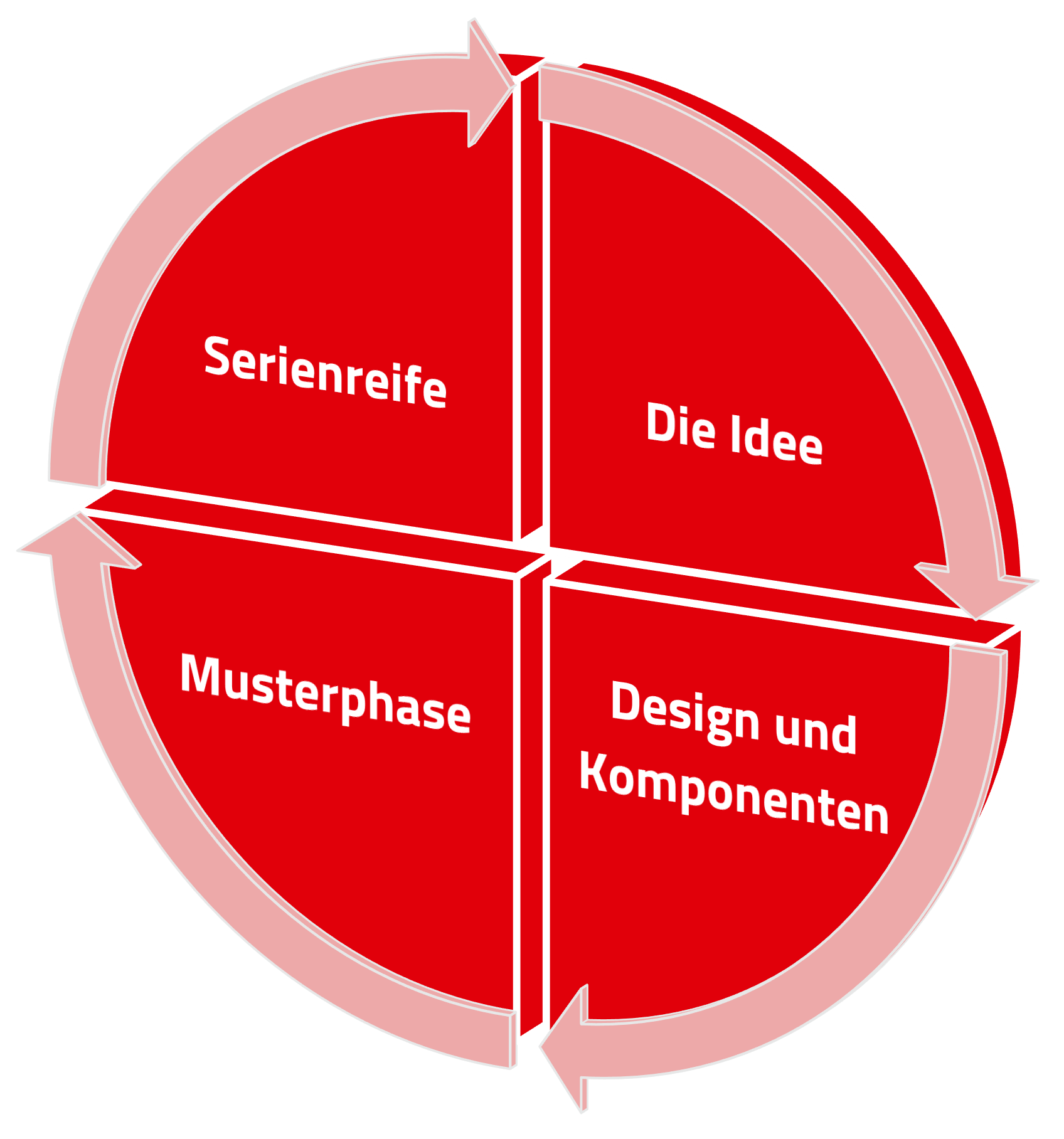 Leiterplatten Lebenszyklus Grafische Darstellung der Entwicklung eines PCB Projekts